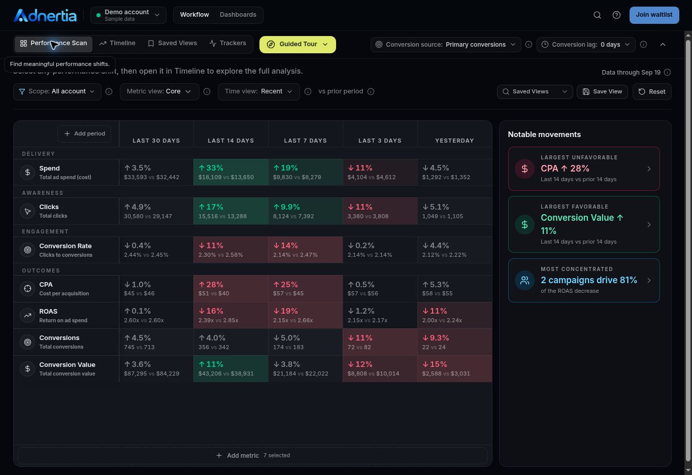 Performance Scan comparing KPIs across time periods