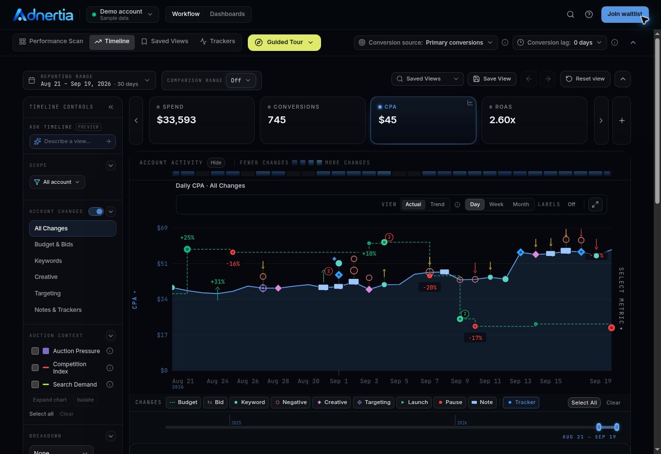 Timeline showing CPA and account change markers